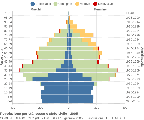 Grafico Popolazione per età, sesso e stato civile Comune di Tombolo (PD)