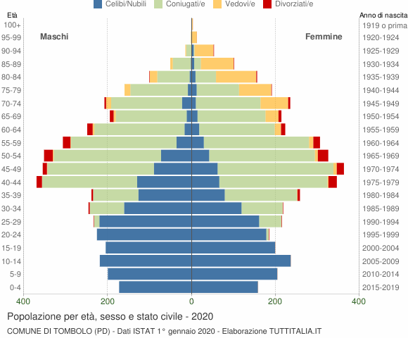 Grafico Popolazione per età, sesso e stato civile Comune di Tombolo (PD)