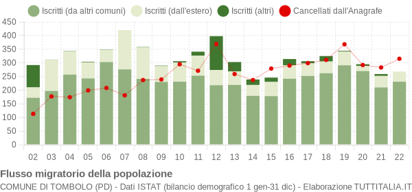 Flussi migratori della popolazione Comune di Tombolo (PD)