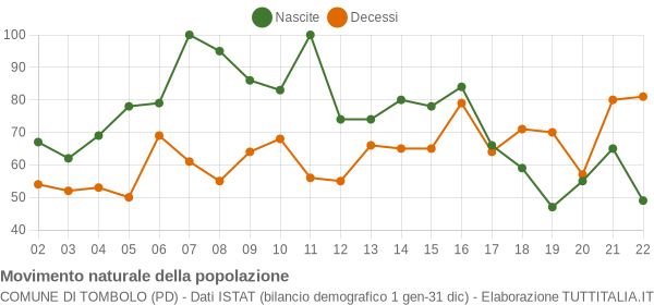 Grafico movimento naturale della popolazione Comune di Tombolo (PD)