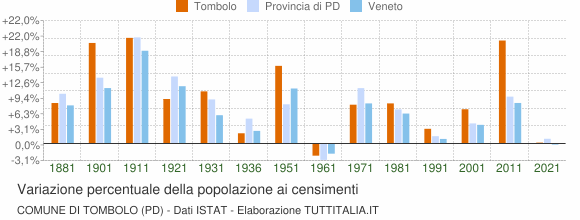 Grafico variazione percentuale della popolazione Comune di Tombolo (PD)