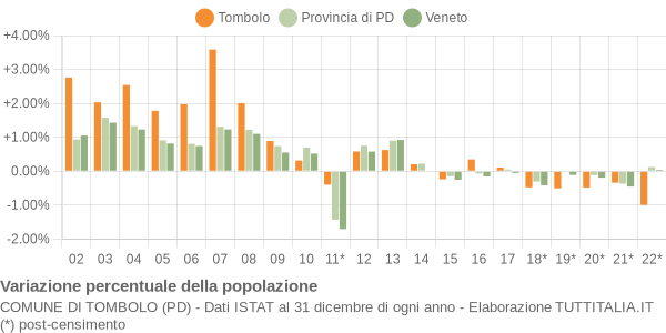 Variazione percentuale della popolazione Comune di Tombolo (PD)