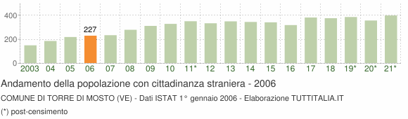 Grafico andamento popolazione stranieri Comune di Torre di Mosto (VE)