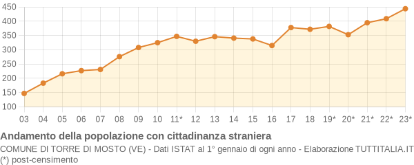 Andamento popolazione stranieri Comune di Torre di Mosto (VE)