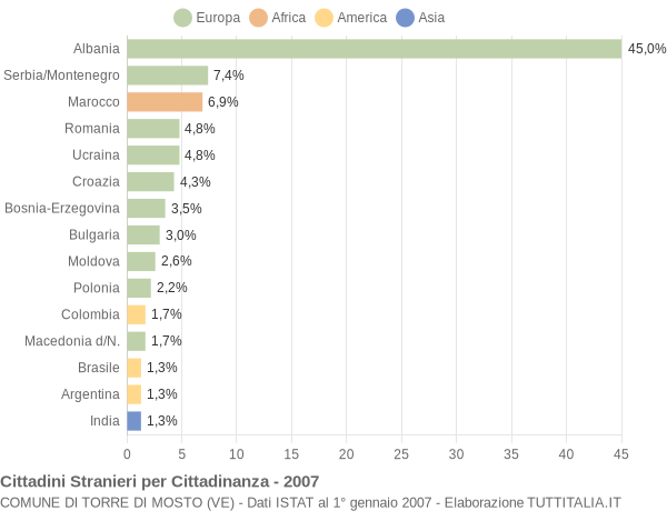 Grafico cittadinanza stranieri - Torre di Mosto 2007