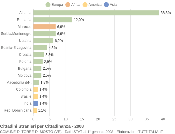 Grafico cittadinanza stranieri - Torre di Mosto 2008