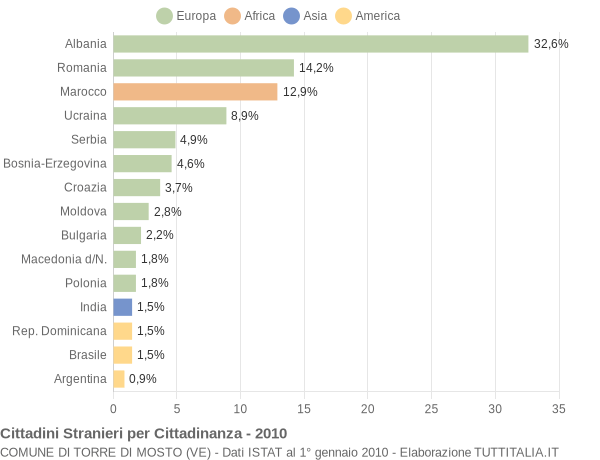 Grafico cittadinanza stranieri - Torre di Mosto 2010