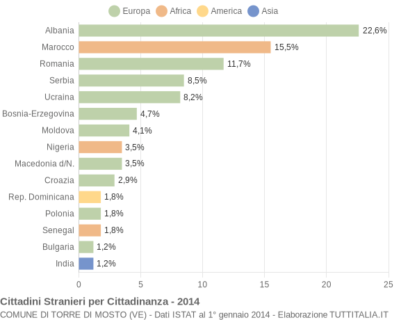 Grafico cittadinanza stranieri - Torre di Mosto 2014