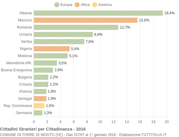 Grafico cittadinanza stranieri - Torre di Mosto 2016