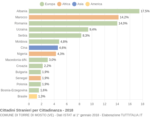 Grafico cittadinanza stranieri - Torre di Mosto 2018