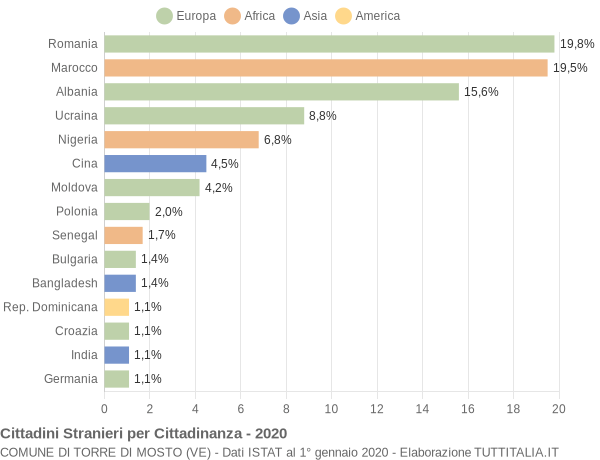 Grafico cittadinanza stranieri - Torre di Mosto 2020