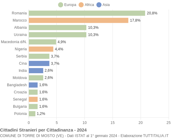 Grafico cittadinanza stranieri - Torre di Mosto 2024