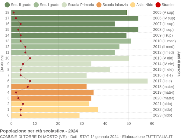 Grafico Popolazione in età scolastica - Torre di Mosto 2024