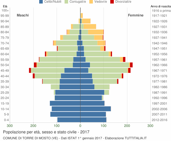 Grafico Popolazione per età, sesso e stato civile Comune di Torre di Mosto (VE)