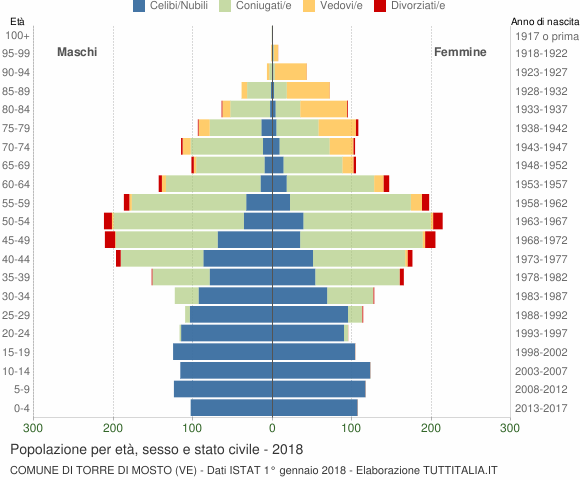 Grafico Popolazione per età, sesso e stato civile Comune di Torre di Mosto (VE)