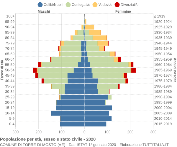 Grafico Popolazione per età, sesso e stato civile Comune di Torre di Mosto (VE)