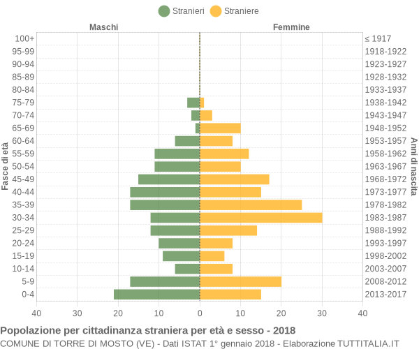 Grafico cittadini stranieri - Torre di Mosto 2018