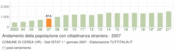 Grafico andamento popolazione stranieri Comune di Cerea (VR)