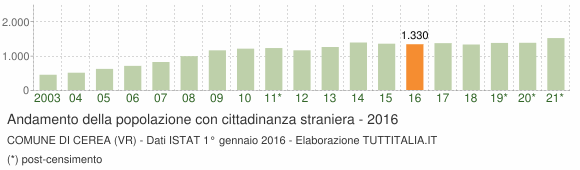 Grafico andamento popolazione stranieri Comune di Cerea (VR)