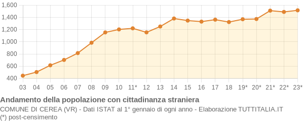 Andamento popolazione stranieri Comune di Cerea (VR)