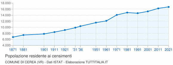 Grafico andamento storico popolazione Comune di Cerea (VR)