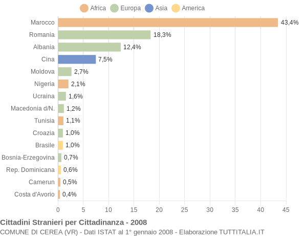 Grafico cittadinanza stranieri - Cerea 2008