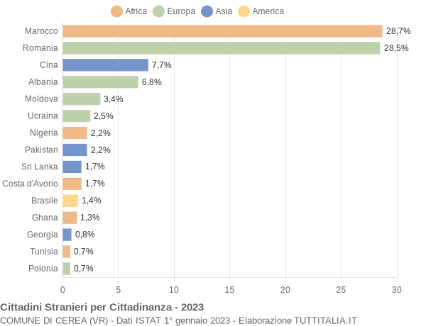 Grafico cittadinanza stranieri - Cerea 2023