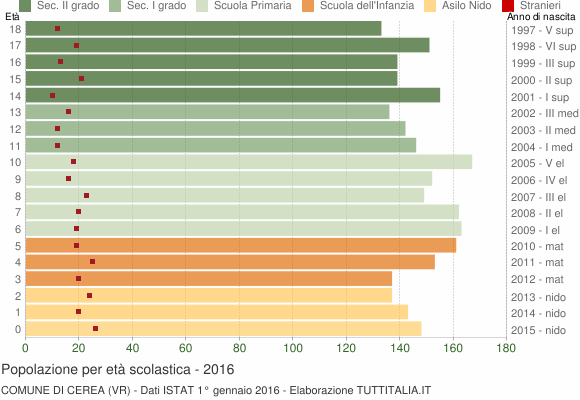 Grafico Popolazione in età scolastica - Cerea 2016