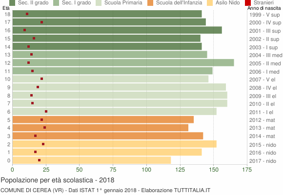 Grafico Popolazione in età scolastica - Cerea 2018