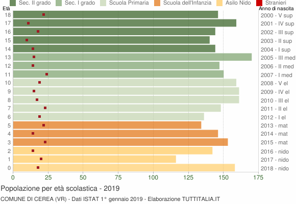 Grafico Popolazione in età scolastica - Cerea 2019