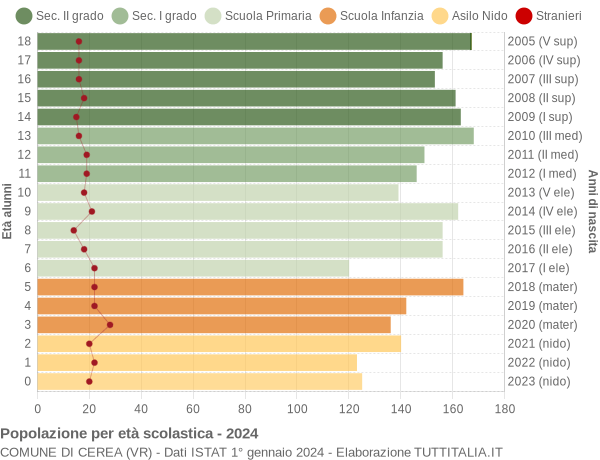 Grafico Popolazione in età scolastica - Cerea 2024