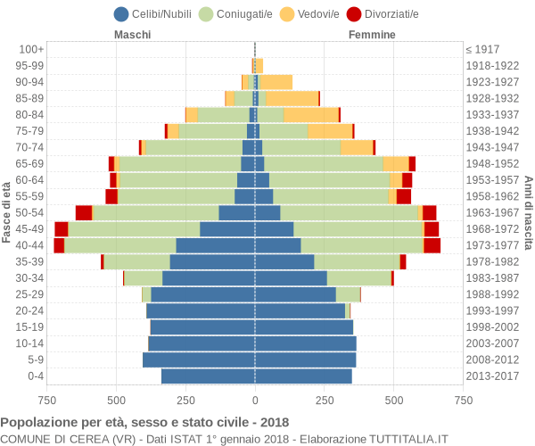 Grafico Popolazione per età, sesso e stato civile Comune di Cerea (VR)