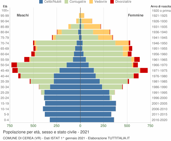 Grafico Popolazione per età, sesso e stato civile Comune di Cerea (VR)
