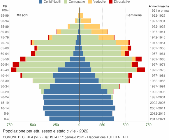 Grafico Popolazione per età, sesso e stato civile Comune di Cerea (VR)