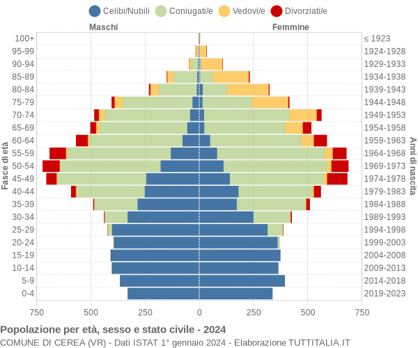 Grafico Popolazione per età, sesso e stato civile Comune di Cerea (VR)