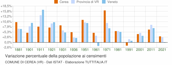 Grafico variazione percentuale della popolazione Comune di Cerea (VR)