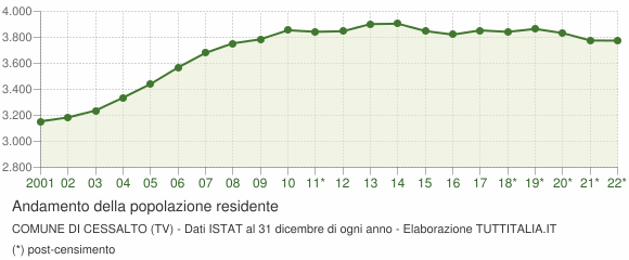 Andamento popolazione Comune di Cessalto (TV)