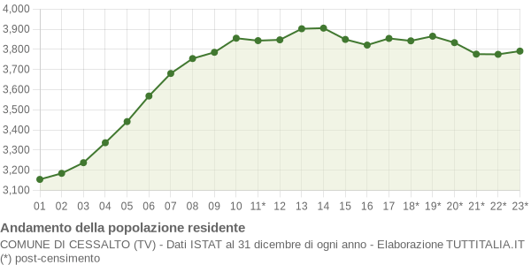 Andamento popolazione Comune di Cessalto (TV)