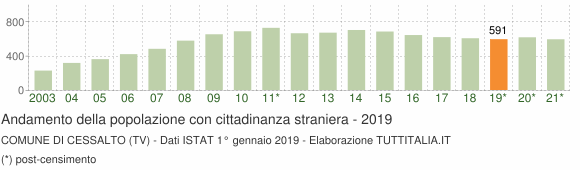 Grafico andamento popolazione stranieri Comune di Cessalto (TV)