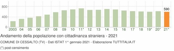 Grafico andamento popolazione stranieri Comune di Cessalto (TV)