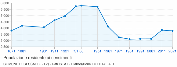 Grafico andamento storico popolazione Comune di Cessalto (TV)