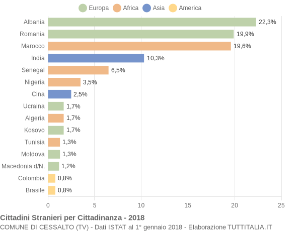 Grafico cittadinanza stranieri - Cessalto 2018