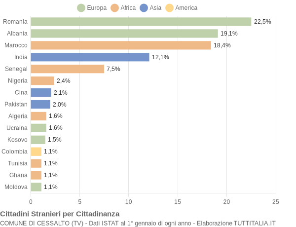 Grafico cittadinanza stranieri - Cessalto 2020