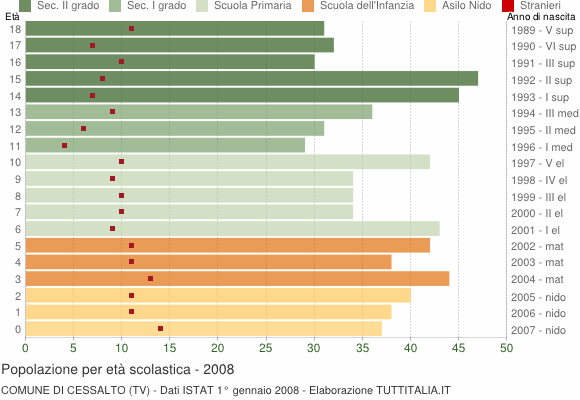 Grafico Popolazione in età scolastica - Cessalto 2008