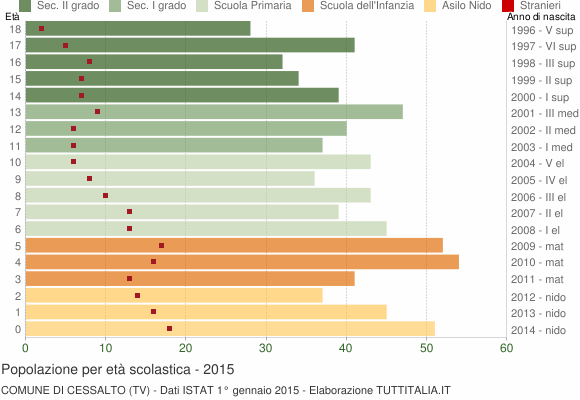 Grafico Popolazione in età scolastica - Cessalto 2015