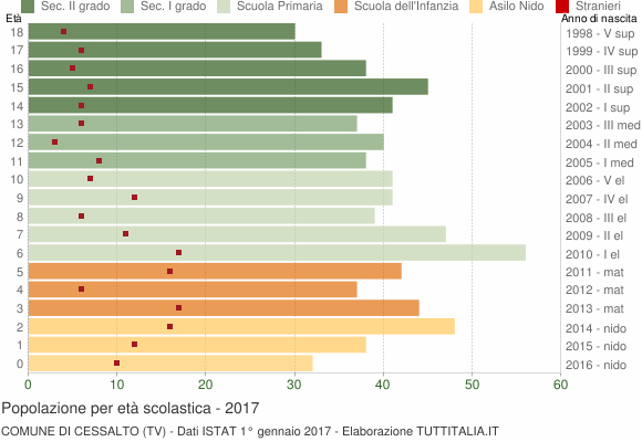 Grafico Popolazione in età scolastica - Cessalto 2017