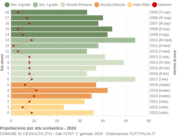 Grafico Popolazione in età scolastica - Cessalto 2024