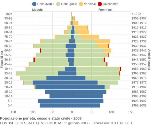 Grafico Popolazione per età, sesso e stato civile Comune di Cessalto (TV)