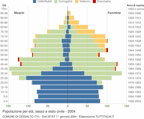 Grafico Popolazione per età, sesso e stato civile Comune di Cessalto (TV)
