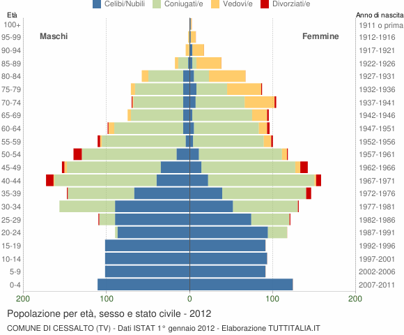 Grafico Popolazione per età, sesso e stato civile Comune di Cessalto (TV)